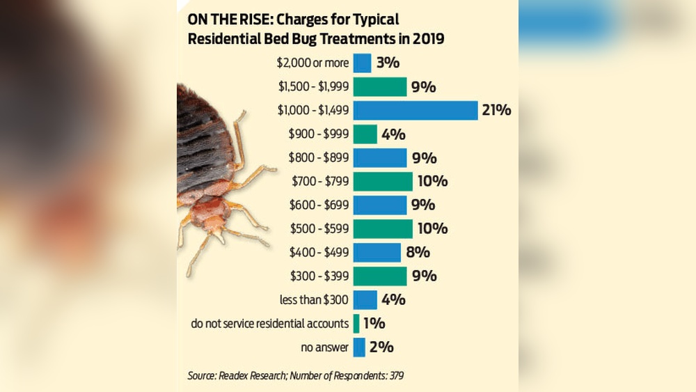 How Much Does a Pest Control Cost for Bed Bugs